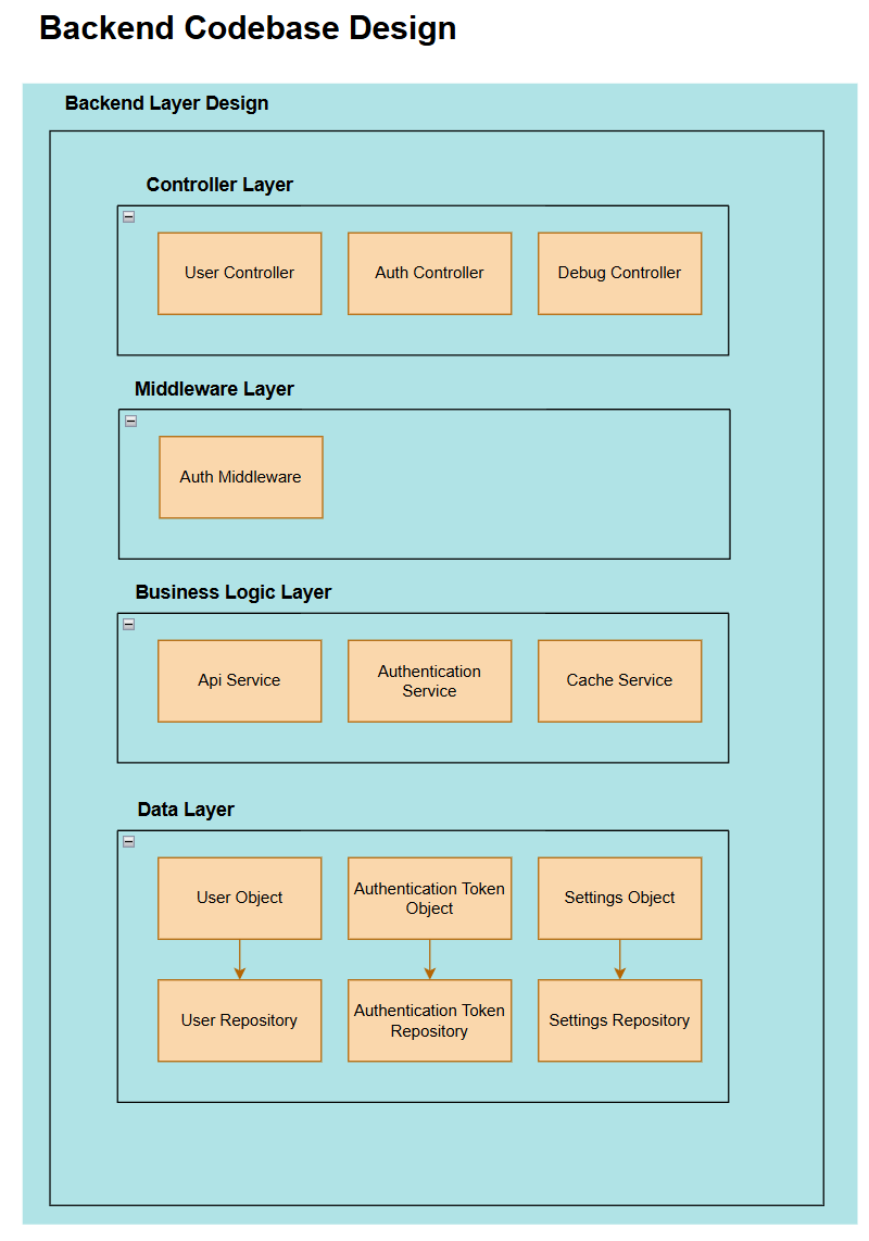 Backend architecture