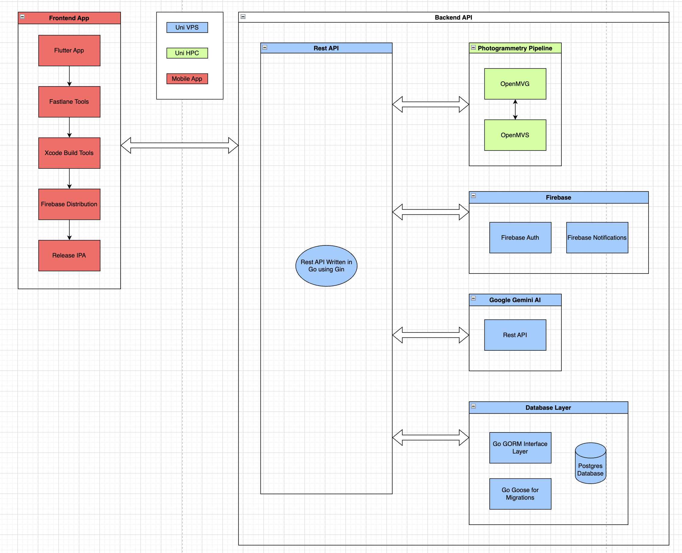 Complete system architecture for OpenMVGO